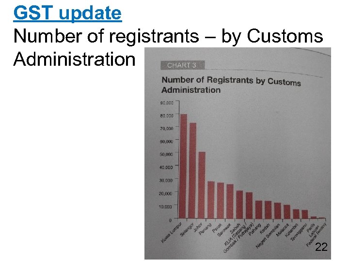 GST update Number of registrants – by Customs Administration 22 