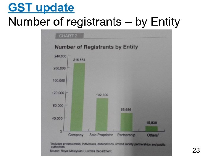 GST update Number of registrants – by Entity 23 