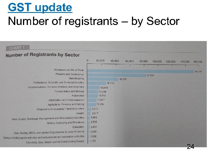 GST update Number of registrants – by Sector 24 