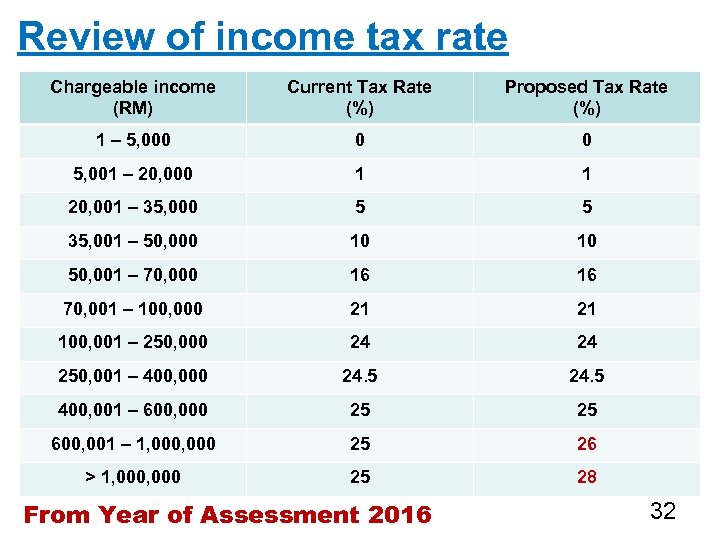 Review of income tax rate Chargeable income (RM) Current Tax Rate (%) Proposed Tax