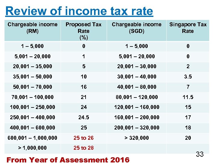 Review of income tax rate Chargeable income (RM) Proposed Tax Rate (%) Chargeable income