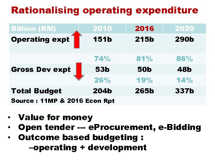 Rationalising operating expenditure Billion (RM) Operating expt Total Budget 2016 215 b 2020 290