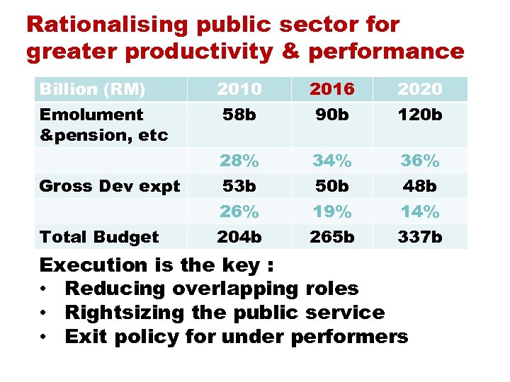 Rationalising public sector for greater productivity & performance Billion (RM) Emolument &pension, etc Gross