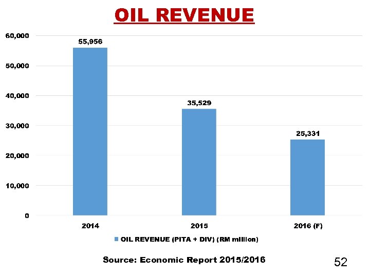 OIL REVENUE Source: Economic Report 2015/2016 52 