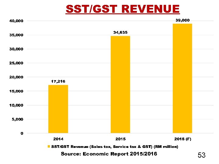 SST/GST REVENUE Source: Economic Report 2015/2016 53 