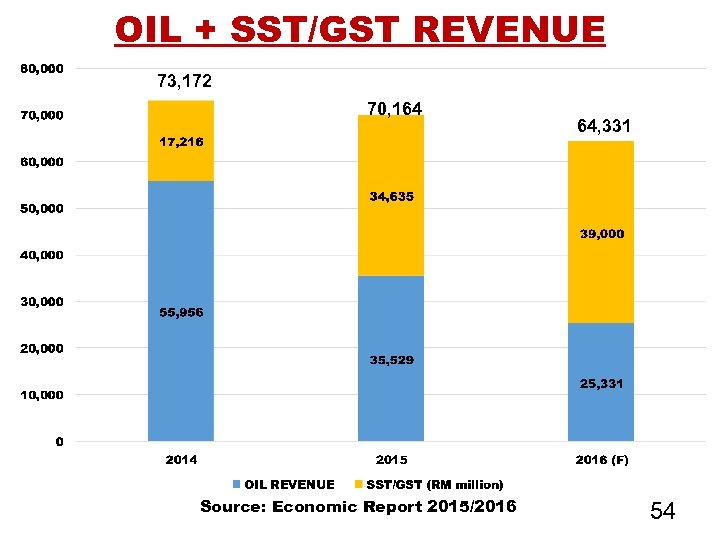 OIL + SST/GST REVENUE 73, 172 70, 164 Source: Economic Report 2015/2016 64, 331