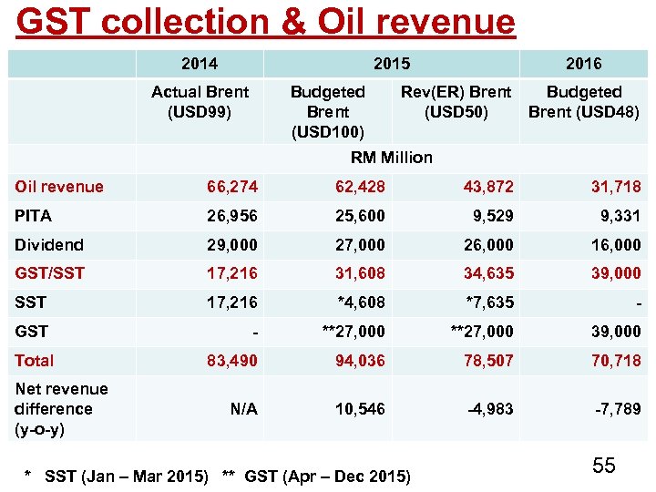 GST collection & Oil revenue 2014 2015 Actual Brent (USD 99) Budgeted Brent (USD