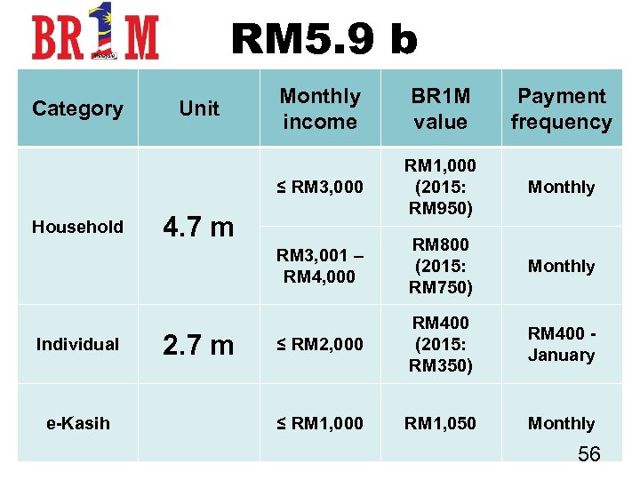 RM 5. 9 b Individual e-Kasih BR 1 M value Payment frequency RM 1,