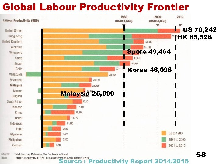 Global Labour Productivity Frontier US 70, 242 HK 65, 598 Spore 49, 464 Korea