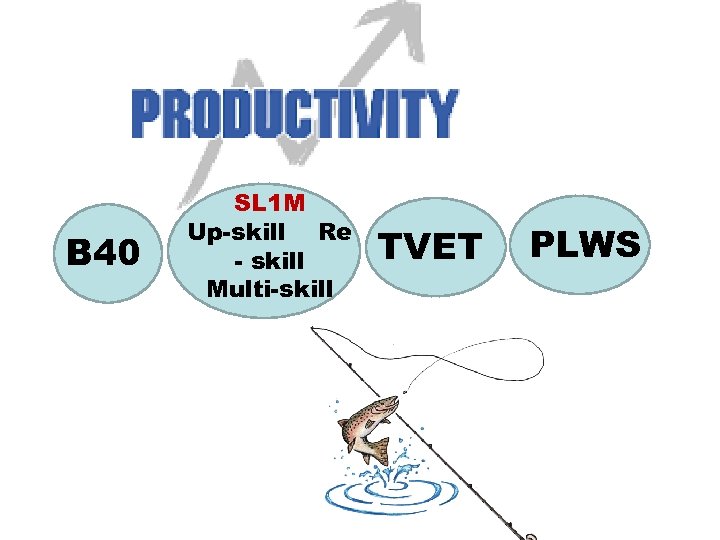 B 40 SL 1 M Up-skill Re - skill Multi-skill TVET PLWS 