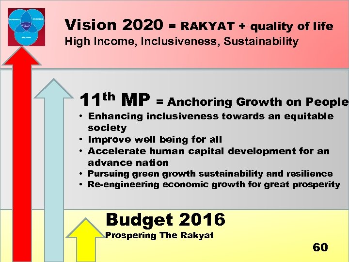 Vision 2020 = RAKYAT + quality of life High Income, Inclusiveness, Sustainability 11 th