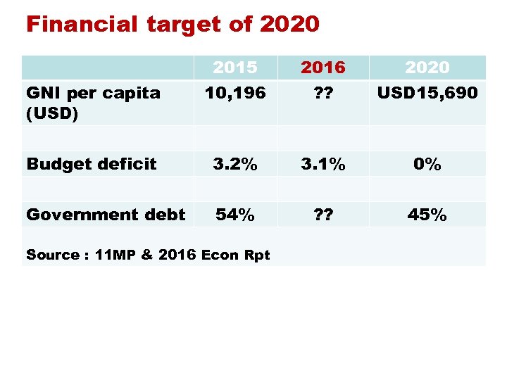 Financial target of 2020 2015 10, 196 2016 ? ? 2020 USD 15, 690