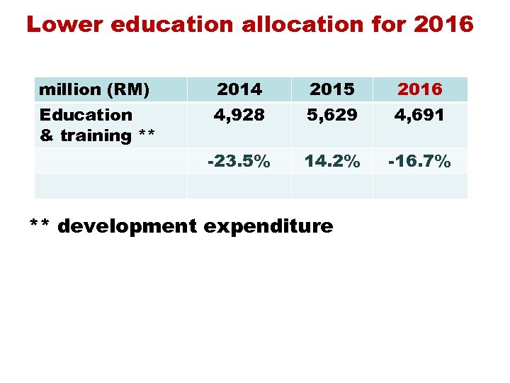 Lower education allocation for 2016 million (RM) Education & training ** 2014 4, 928