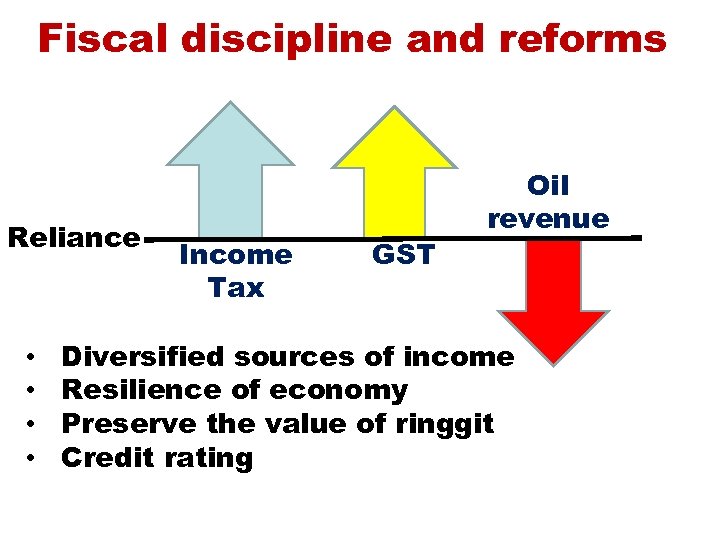 Fiscal discipline and reforms Reliance • • Income Tax GST Oil revenue Diversified sources