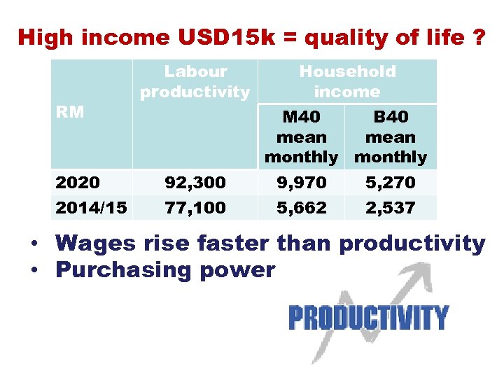 High income USD 15 k = quality of life ? RM 2020 2014/15 Labour