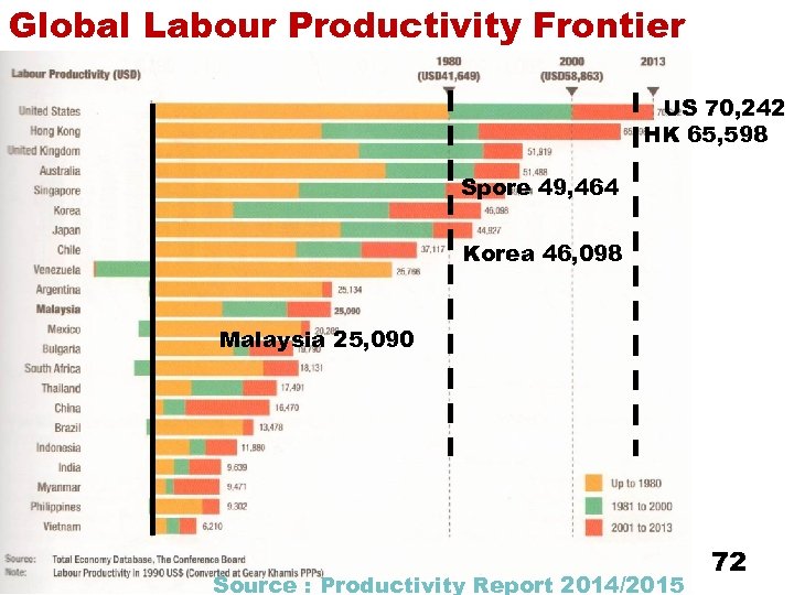 Global Labour Productivity Frontier US 70, 242 HK 65, 598 Spore 49, 464 Korea