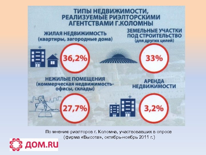 По мнению риэлторов г. Коломна, участвовавших в опросе (фирма «Высота» , октябрь-ноябрь 2011 г.
