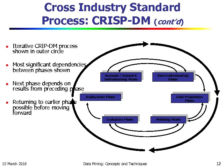 Cross Industry Standard Process: CRISP-DM (cont’d) n Iterative CRIP-DM process shown in outer circle