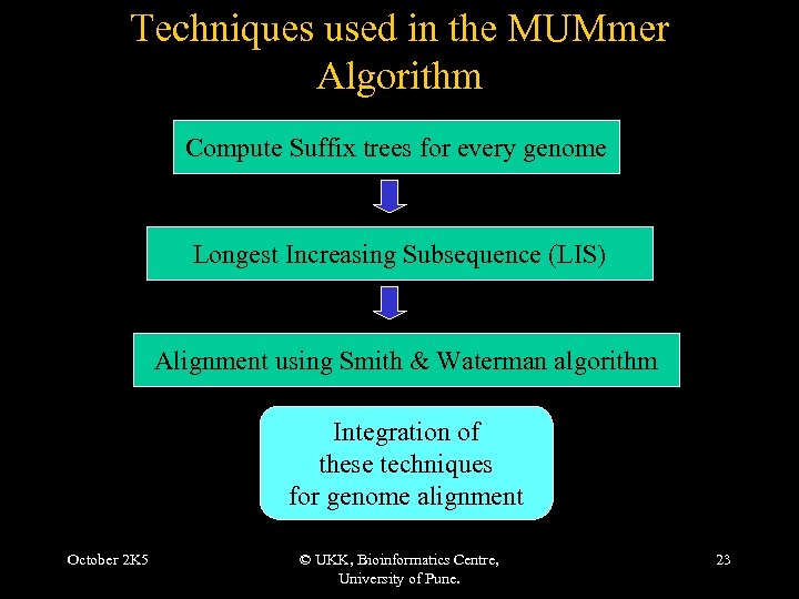 Techniques used in the MUMmer Algorithm Compute Suffix trees for every genome Longest Increasing