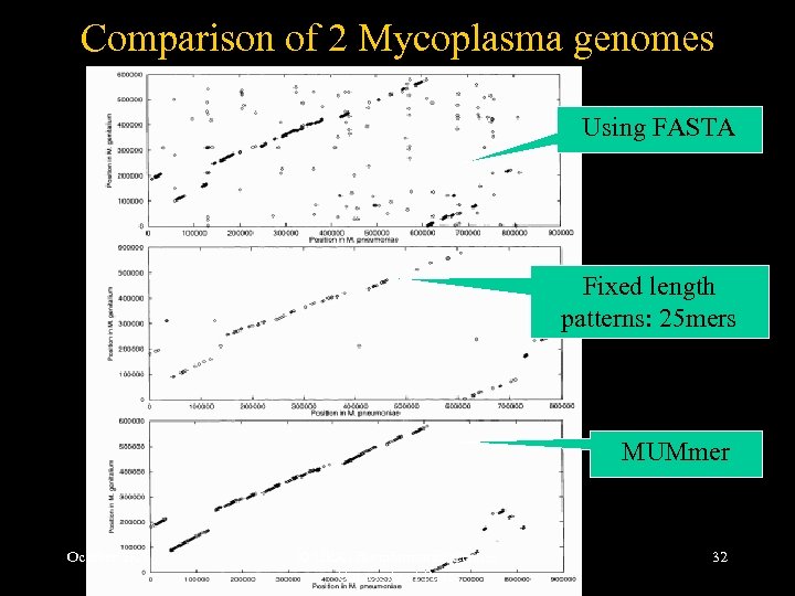 Comparison of 2 Mycoplasma genomes Using FASTA Fixed length patterns: 25 mers MUMmer October