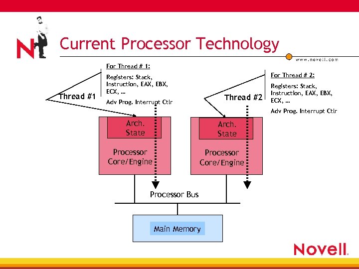 Current Processor Technology For Thread # 1: Thread #1 For Thread # 2: Registers: