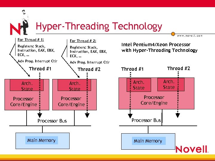 Hyper-Threading Technology For Thread # 1: For Thread # 2: Registers: Stack, Instruction, EAX,