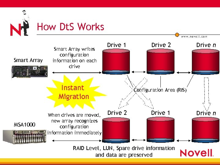 How Dt. S Works Smart Array writes configuration information on each drive Drive 1