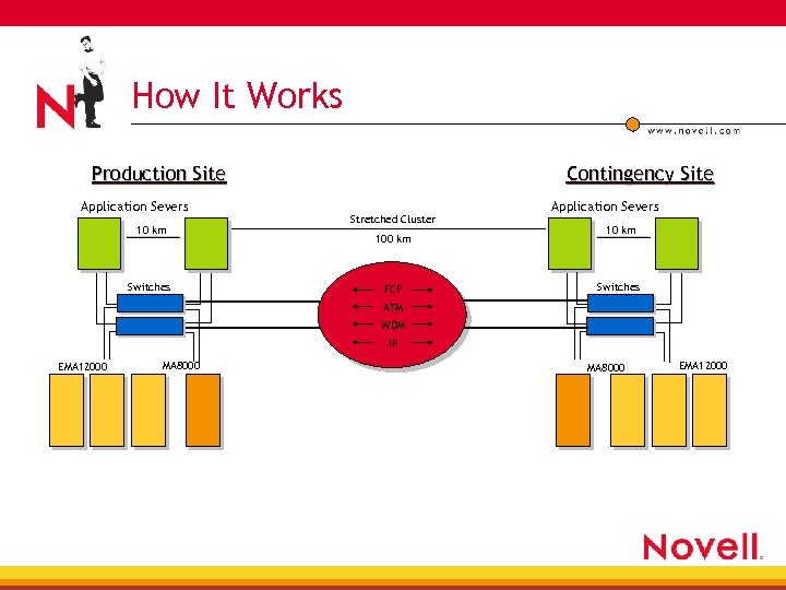 How It Works Production Site Application Severs 10 km Switches Contingency Site Stretched Cluster