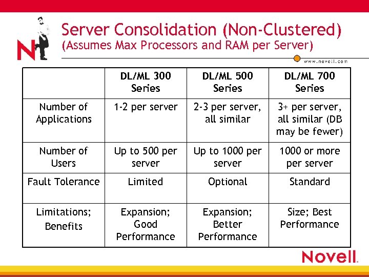 Server Consolidation (Non-Clustered) (Assumes Max Processors and RAM per Server) DL/ML 300 Series DL/ML