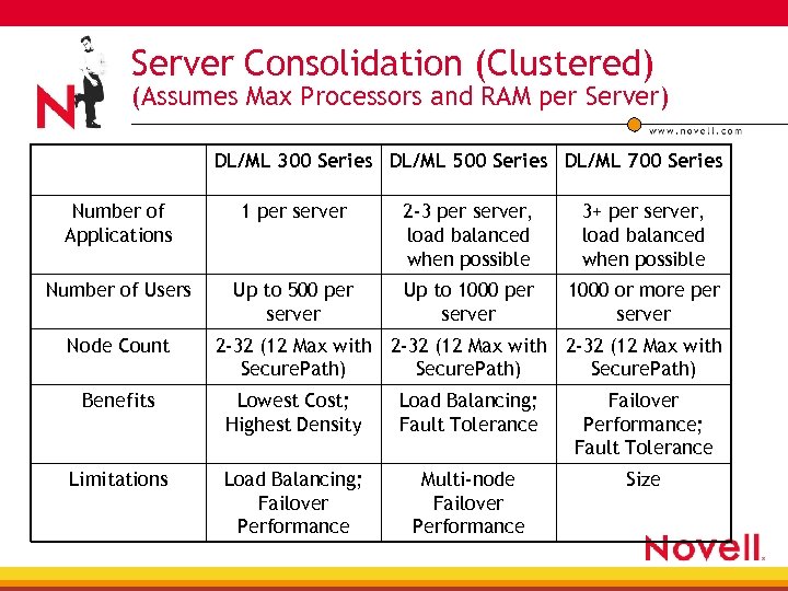 Server Consolidation (Clustered) (Assumes Max Processors and RAM per Server) DL/ML 300 Series DL/ML