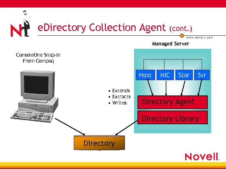 e. Directory Collection Agent (cont. ) Managed Server Console. One Snap-In From Compaq Host