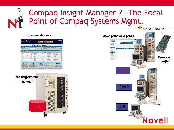 Compaq Insight Manager 7—The Focal Point of Compaq Systems Mgmt. Browser Access Management Agents