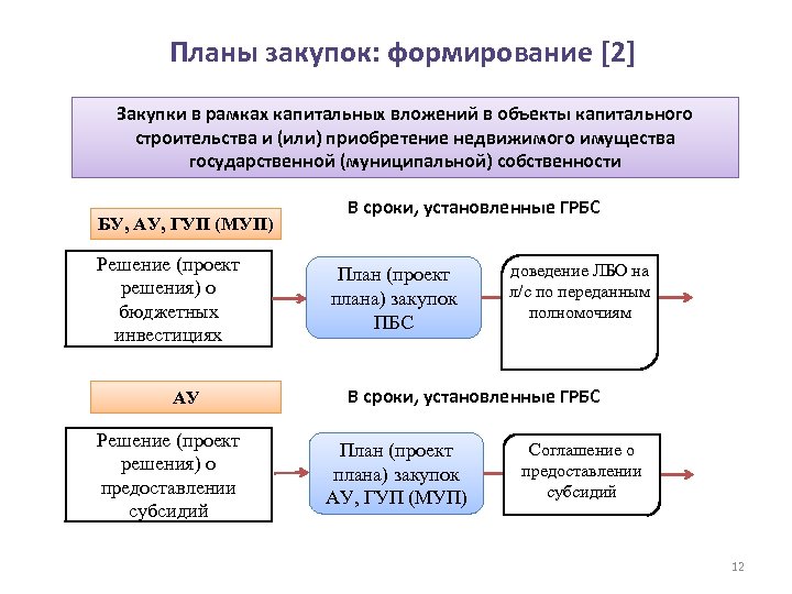 Планы закупок: формирование [2] Закупки в рамках капитальных вложений в объекты капитального строительства и