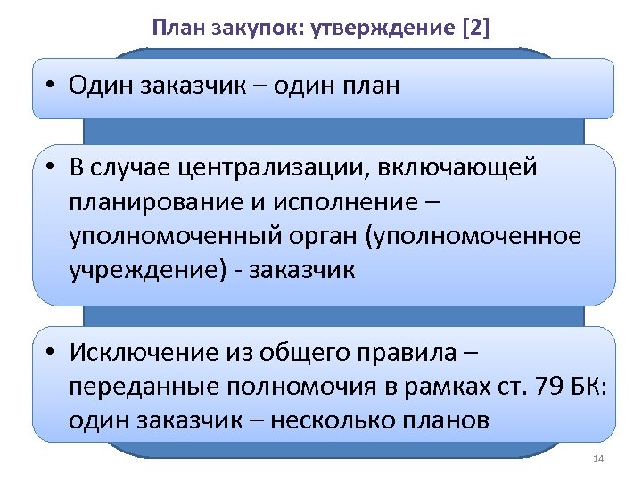 План закупок: утверждение [2] • Один заказчик – один план • В случае централизации,