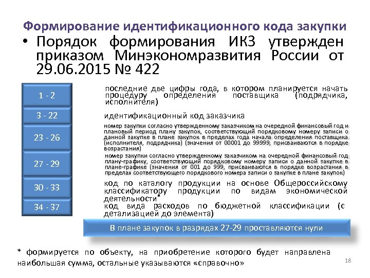 Формирование идентификационного кода закупки • Порядок формирования ИКЗ утвержден приказом Минэкономразвития России от 29.