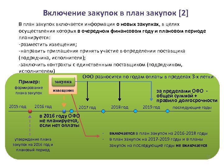 При формировании плана графика включению подлежат