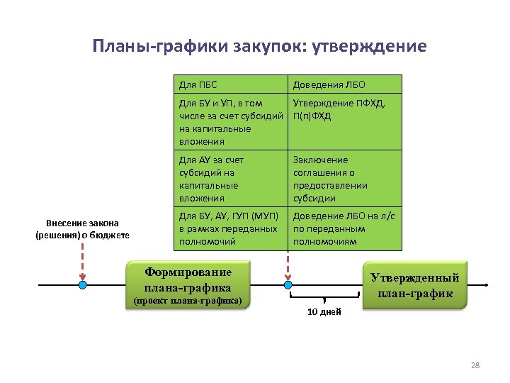 Порядок утверждения планов закупок