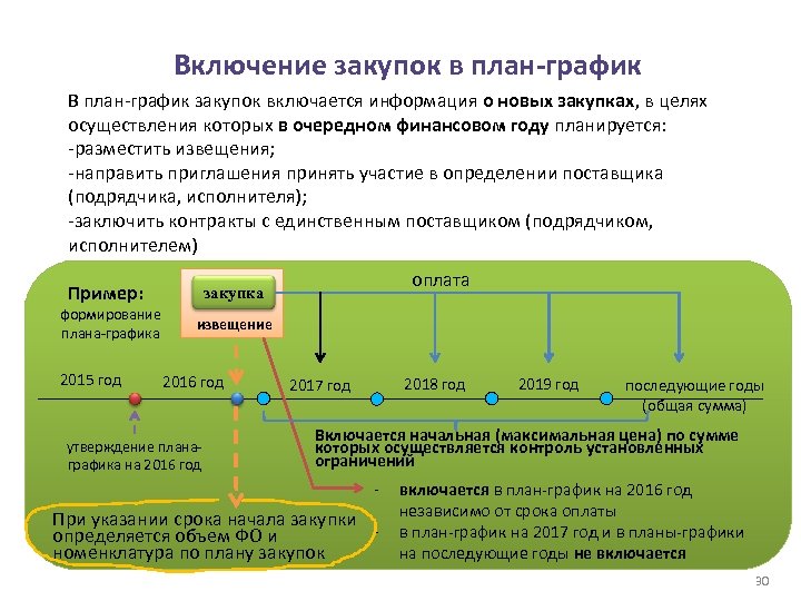 Информация не включается в план график в форме отдельной закупки