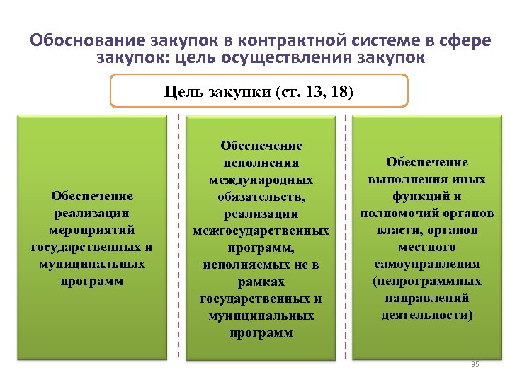 Обоснование закупок в контрактной системе в сфере закупок: цель осуществления закупок Цель закупки (ст.