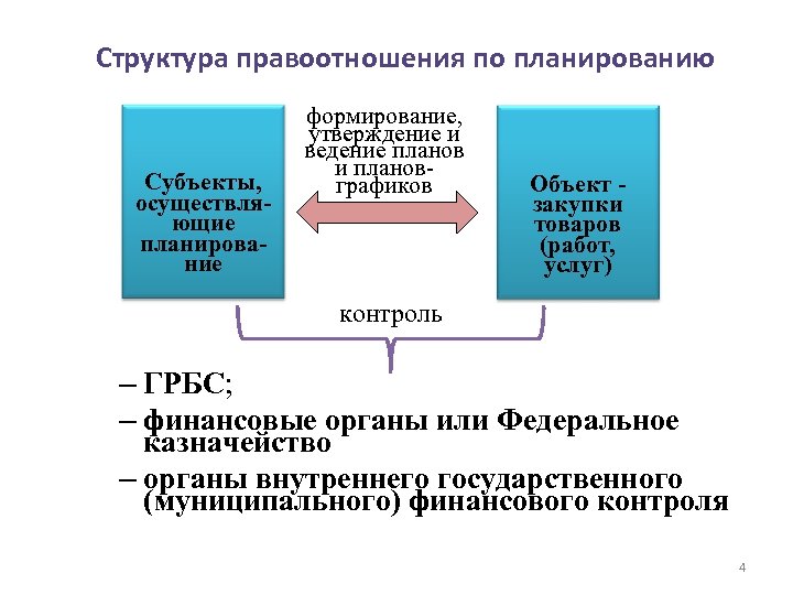 Структура правоотношения по планированию Субъекты, осуществляющие планирование формирование, утверждение и ведение планов и плановграфиков