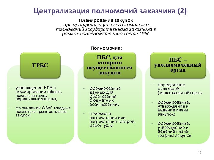 Централизация полномочий заказчика (2) Планирование закупок при централизации всего комплекса полномочий государственного заказчика в