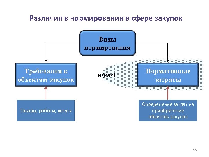 Различия в нормировании в сфере закупок Виды нормирования Требования к объектам закупок Товары, работы,