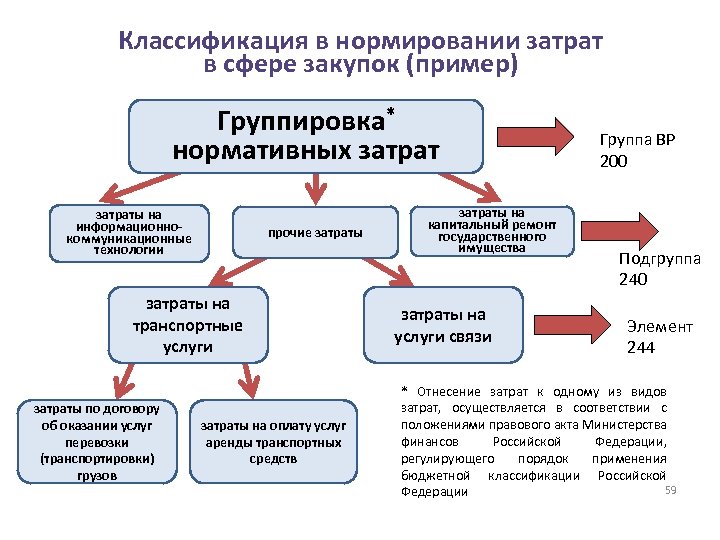 Сфера услуг закупки. Затраты на закупку. Затраты в сфере услуг. Нормирование классификация. Планирование, нормирование закупок.