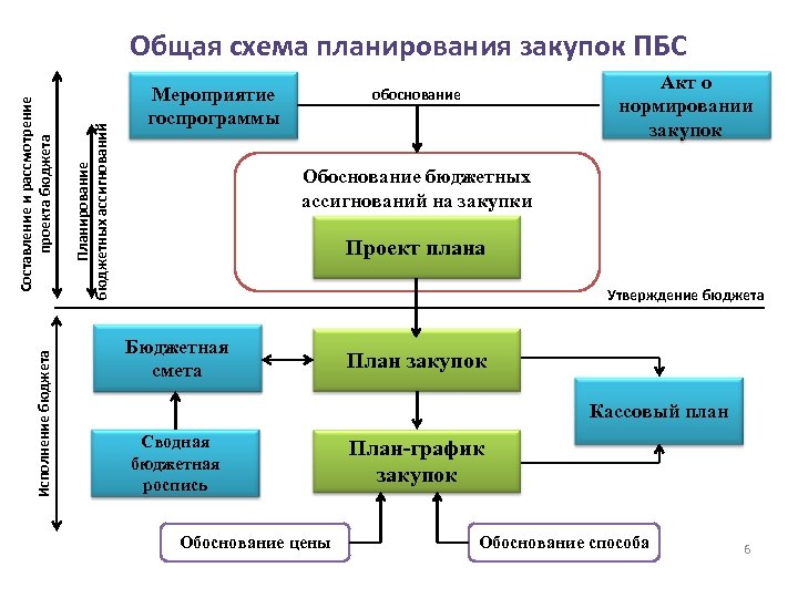 Исполнение бюджета Планирование бюджетных ассигнований Составление и рассмотрение проекта бюджета Общая схема планирования закупок