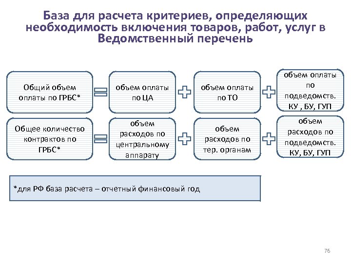 База для расчета критериев, определяющих необходимость включения товаров, работ, услуг в Ведомственный перечень Общий