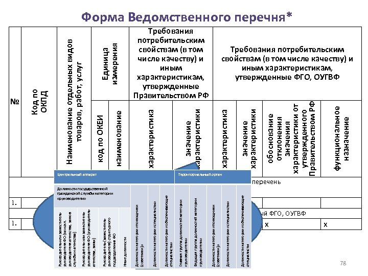 1. * является приложением к ПП № 927 Должности государственной гражданской службы категории «руководители»