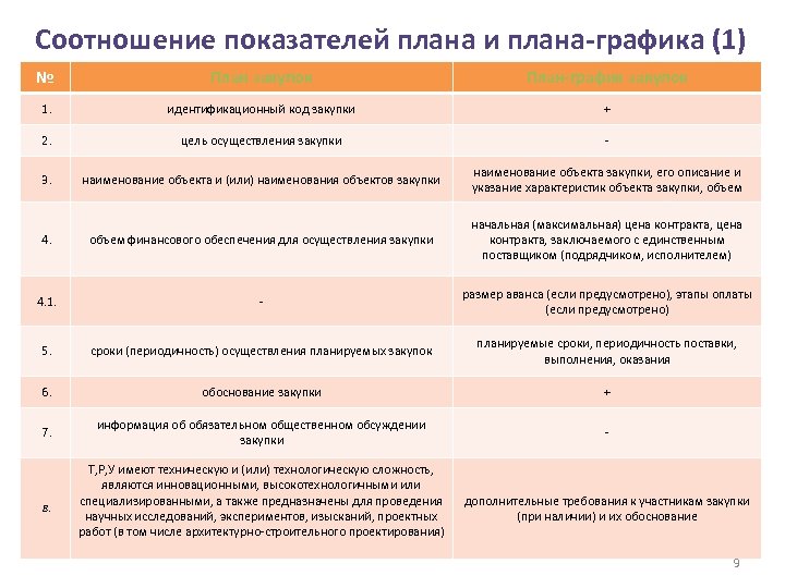 Соотношение показателей плана и плана-графика (1) № План закупок План-график закупок 1. идентификационный код