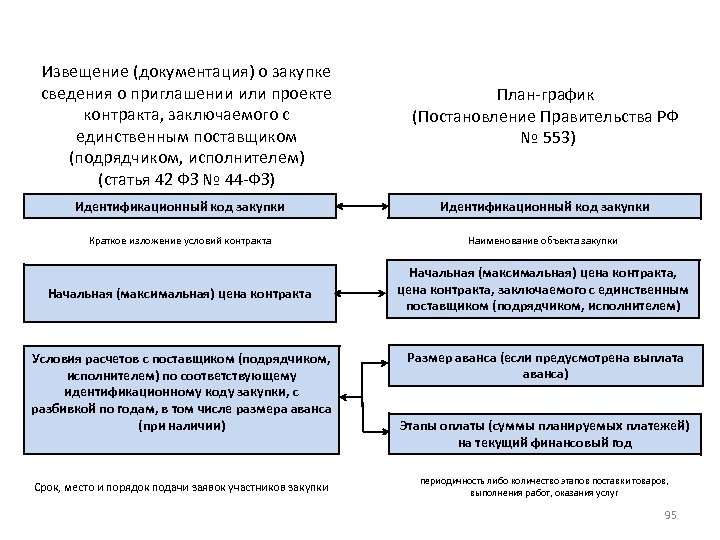 Извещение (документация) о закупке сведения о приглашении или проекте контракта, заключаемого с единственным поставщиком