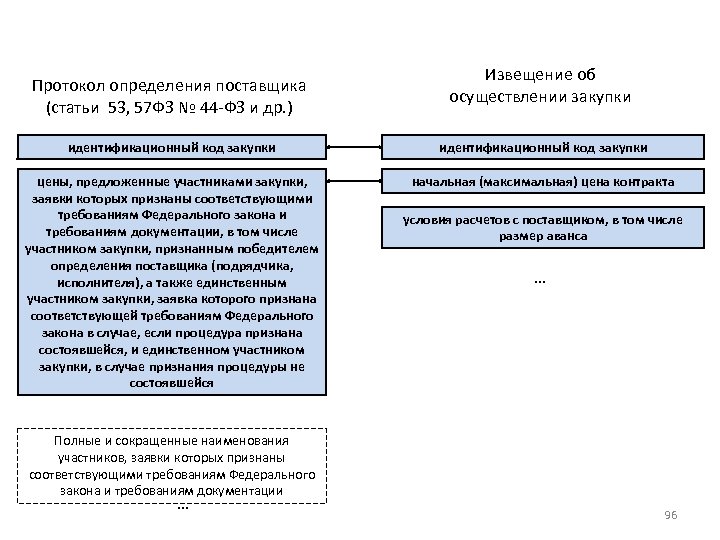 Протокол определения поставщика (статьи 53, 57 ФЗ № 44 ФЗ и др. ) Извещение