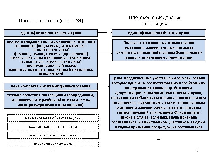 Проект контракта (статья 34) Протокол определения поставщика идентификационный код закупки полное и сокращенное наименование,